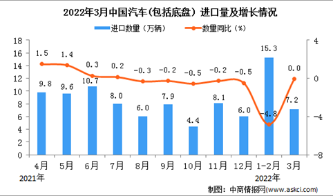 2022年3月中国汽车进口数据统计分析