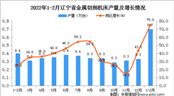 2022年1-2月遼寧省金屬切削機床產量數據統計分析