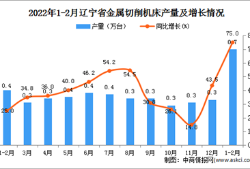 2022年1-2月辽宁省金属切削机床产量数据统计分析