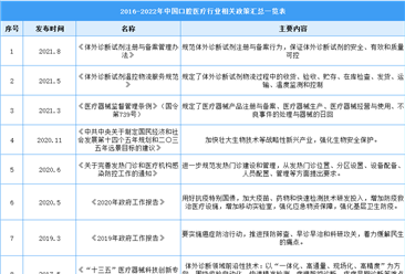 2022年中国体外诊断行业最新政策汇总一览（图）
