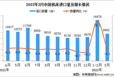2022年3月中國機床進口數據統計分析