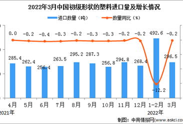 2022年3月中國初級形狀的塑料進口數據統計分析