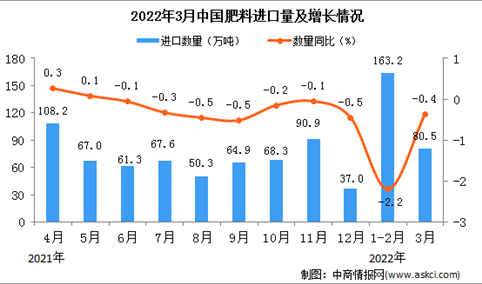 2022年3月中国肥料进口数据统计分析