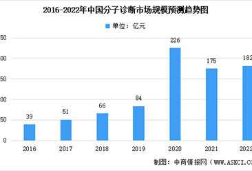 2022年中國分子診斷及其疾病細分領域市場規模預測分析（圖）