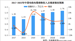 2022年中国电线电缆行业市场现状及发展趋势预测分析（图）
