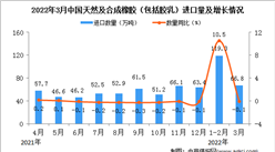 2022年3月中國天然及合成橡膠進口數據統計分析
