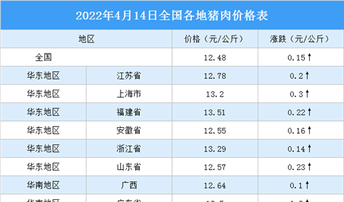 2022年4月15日全国各地最新猪肉价格行情走势分析