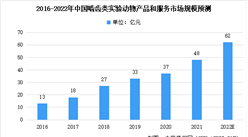 2022年中国实验动物模型行业市场规模及未来发展趋势前景预测分析（图）