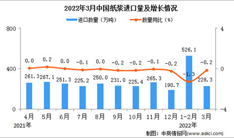 2022年3月中国纸浆进口数据统计分析