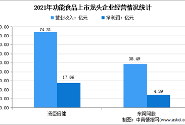 2022年中國功能食品行業上市龍頭企業市場競爭格局分析（圖）