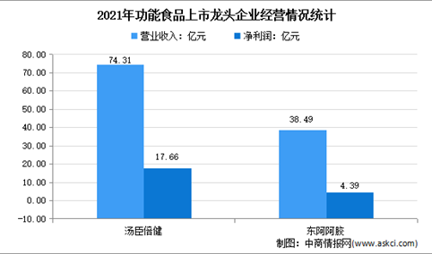 2022年中国功能食品行业上市龙头企业市场竞争格局分析（图）
