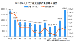 2022年1-2月辽宁省发动机产量数据统计分析