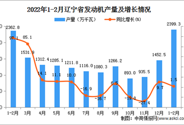 2022年1-2月辽宁省发动机产量数据统计分析