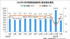 2022年3月中國集成電路進口數據統計分析