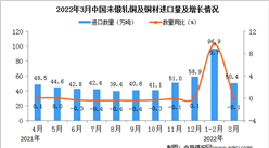 2022年3月中國未鍛軋銅及銅材進口數據統計分析