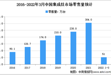 2022年1季度中国集成灶行业运行情况分析：零售量达51万台