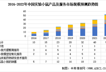 2022年中国实验小鼠产品及服务市场规模预测：成品小鼠销售市场最大（图）