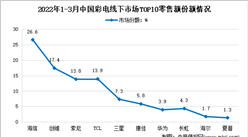 2022年1-3月中國彩電行業線下市場競爭格局分析（圖）