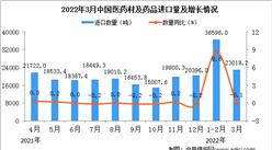 2022年3月中國醫藥材及藥品進口數據統計分析