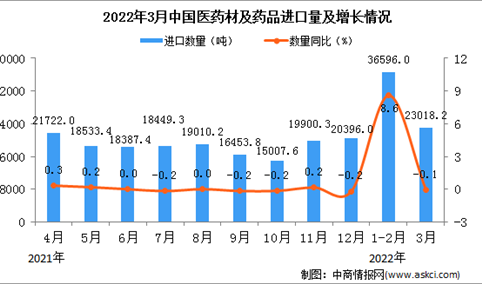 2022年3月中国医药材及药品进口数据统计分析