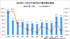 2022年1-2月遼寧省汽車產量數據統計分析
