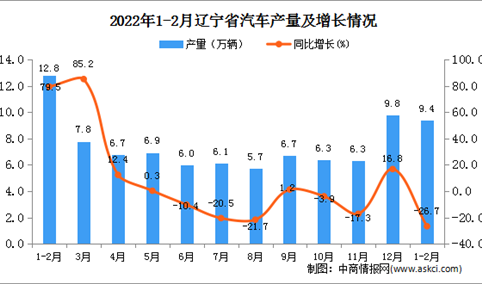 2022年1-2月辽宁省汽车产量数据统计分析