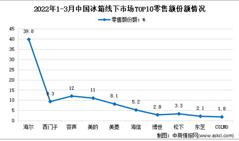 2022年1-3月中国冰箱行业线下市场竞争格局分析（图）