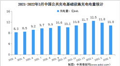 2022年3月中国公共充电基础设施运行情况：充电总电量同比增长46.2%（图）