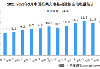 2022年3月中国公共充电基础设施运行情况：充电总电量同比增长46.2%（图）