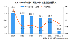 2022年1-2月中国进口汽车市场情况：豪华车占比超过90%（图）