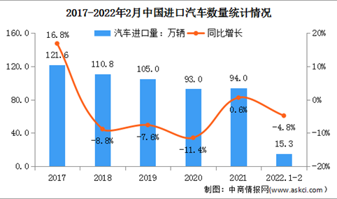 2022年1-2月中国进口汽车市场情况：豪华车占比超过90%（图）