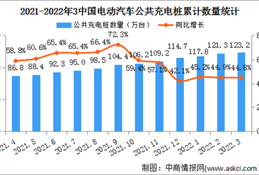 2022年3月中國電動汽車充電樁市場分析：充電樁保有量同比增長44.8%（圖）