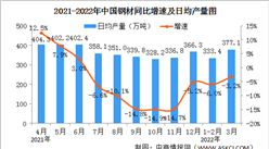2022年3月中國規上工業增加值增長5% 制造業增長4.4%（圖）