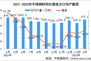 2022年3月中国规上工业增加值增长5% 制造业增长4.4%（图）
