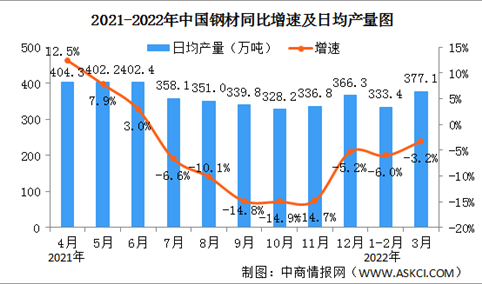 2022年3月中国规上工业增加值增长5% 制造业增长4.4%（图）
