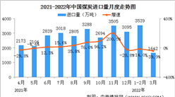 2022年1-3月中国能源生产情况：原煤产量同比增长10.3%（图）