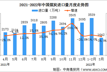 2022年1-3月中國能源生產情況：原煤產量同比增長10.3%（圖）