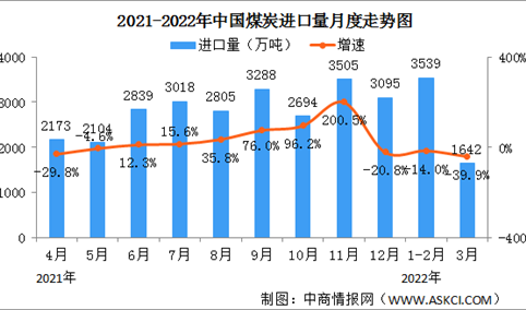 2022年1-3月中国能源生产情况：原煤产量同比增长10.3%（图）