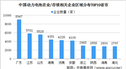 2022年中国动力电池行业竞争格局分析：市场集中度提高（图）