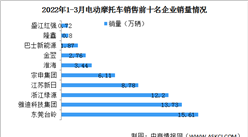 2022年1-3月中國電動摩托車產銷情況：產量同比下降21.53%（圖）