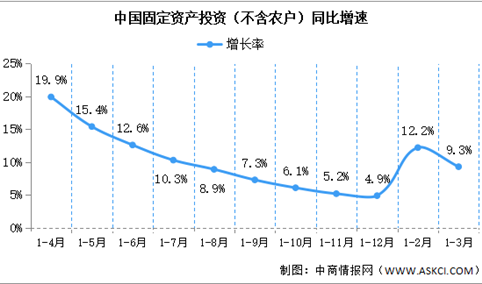 2022年1-3月份全国固定资产投资（不含农户）同比增长9.3%（图）