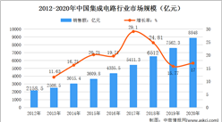 2022年中國集成電路行業發展狀況及未來發展前景預測分析