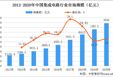 2022年中国集成电路行业发展状况及未来发展前景预测分析