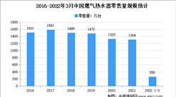 2022年1季度中国燃热水器行业运行情况分析：销售额51.3亿元