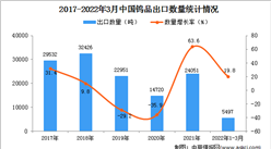 2022年1-3月中國鎢品出口數據統計分析