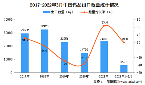 2022年1-3月中国钨品出口数据统计分析