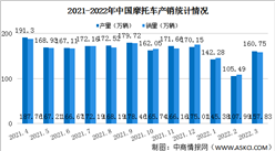 2022年3月中國摩托車產業運行情況：銷量同比增長46.15%（圖）