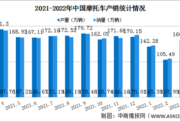2022年3月中国摩托车产业运行情况：销量同比下降14.74%（图）