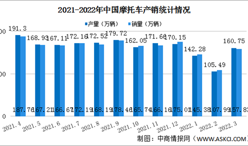 2022年3月中国摩托车产业运行情况：销量同比下降14.74%（图）