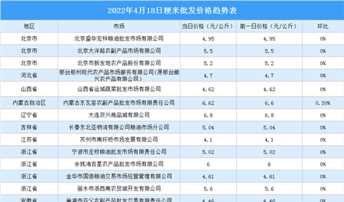 2022年4月19日全国各地最新大米价格行情走势分析